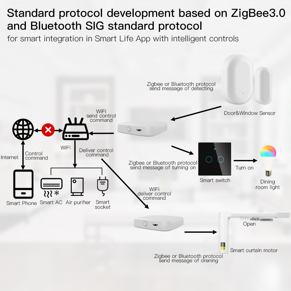 MOES Multi-mode Smart Gateway  - Smart Home Hub Ikea review and price