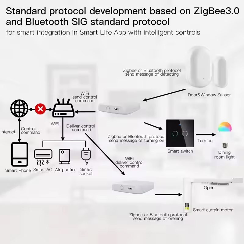 MOES Tuya ZigBee3.0 Smart Hub, - Smart Home Hub Ikea review and price